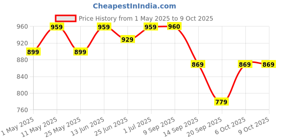 myntra.com DZZO Print Maternity Fit & Flare Midi Dress dzzo Price History Graph from 1 May 2025 to 9 Oct 2025