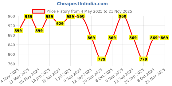 myntra.com DZZO Print Maternity Fit & Flare Midi Dress dzzo Price History Graph from 4 May 2025 to 21 Nov 2025