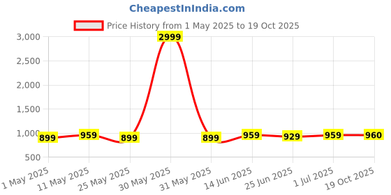 myntra.com DZZO Print Maternity Fit & Flare Midi Dress dzzo Price History Graph from 1 May 2025 to 19 Oct 2025