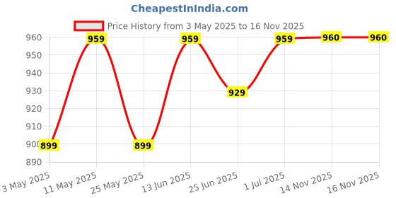 myntra.com DZZO Print Maternity Fit & Flare Midi Dress dzzo Price History Graph from 3 May 2025 to 16 Nov 2025