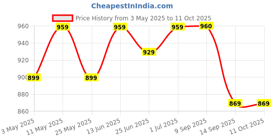 myntra.com DZZO Print Maternity Fit & Flare Midi Dress dzzo Price History Graph from 3 May 2025 to 10 Oct 2025