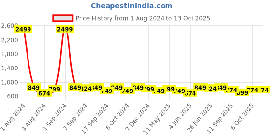 myntra.com DZZO Printed Night suit dzzo Price History Graph from 1 Aug 2024 to 13 Oct 2025
