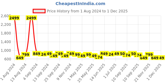 myntra.com DZZO Printed Pure Cotton Night Suit dzzo Price History Graph from 1 Aug 2024 to 1 Dec 2025