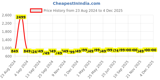 myntra.com DZZO Printed Pure Cotton Night suit dzzo Price History Graph from 23 Aug 2024 to 4 Dec 2025