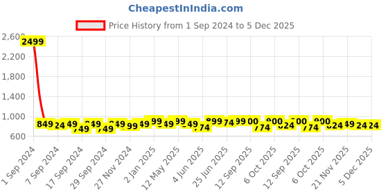 myntra.com DZZO Printed Pure Cotton Night suit dzzo Price History Graph from 1 Sep 2024 to 4 Dec 2025