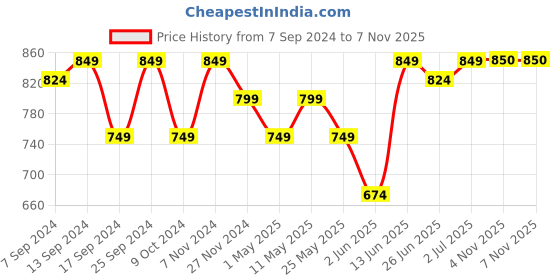 myntra.com DZZO Printed Pure Cotton Night Suit dzzo Price History Graph from 7 Sep 2024 to 7 Nov 2025