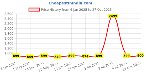 myntra.com DZZO Printed Pure Cotton Night suit dzzo Price History Graph from 6 Jan 2025 to 27 Oct 2025