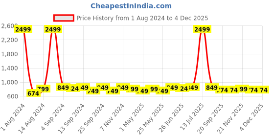 myntra.com DZZO Typographic Printed Pure Cotton Night suit dzzo Price History Graph from 1 Aug 2024 to 4 Dec 2025