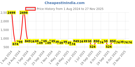 myntra.com DZZO Typography Printed Night suit dzzo Price History Graph from 1 Aug 2024 to 25 Nov 2025