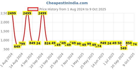 myntra.com DZZO Typography Printed Night Suit dzzo Price History Graph from 1 Aug 2024 to 9 Oct 2025