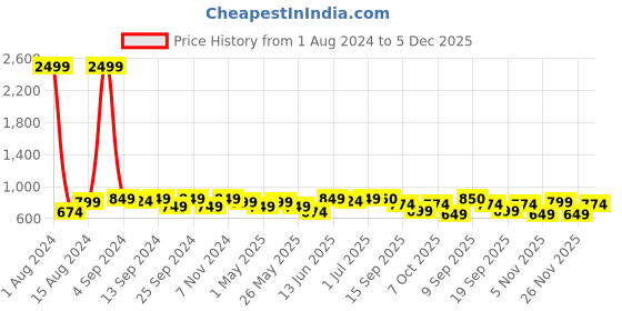 myntra.com DZZO Typography Printed Night Suit dzzo Price History Graph from 1 Aug 2024 to 5 Dec 2025