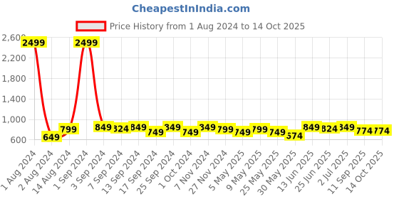 myntra.com DZZO Typography Printed Night suit dzzo Price History Graph from 1 Aug 2024 to 14 Oct 2025