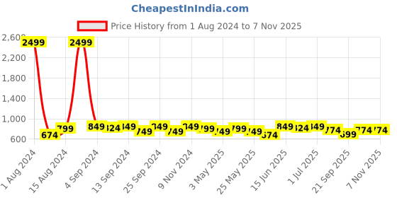 myntra.com DZZO Typography Printed Pure Cotton Night Suit dzzo Price History Graph from 1 Aug 2024 to 6 Nov 2025