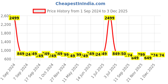 myntra.com DZZO Typography Printed Pure Cotton Night suit dzzo Price History Graph from 1 Sep 2024 to 2 Dec 2025
