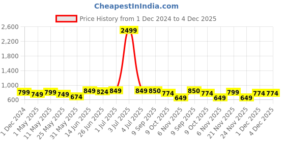 myntra.com DZZO Typography Printed Pure Cotton Night suit dzzo Price History Graph from 1 Dec 2024 to 3 Dec 2025