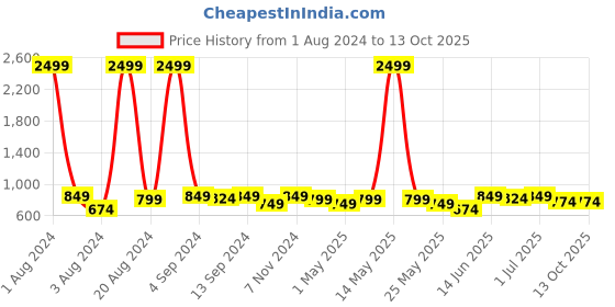 myntra.com DZZO Typography Printed Pure Cotton T-Shirt With Pyjama dzzo Price History Graph from 1 Aug 2024 to 13 Oct 2025