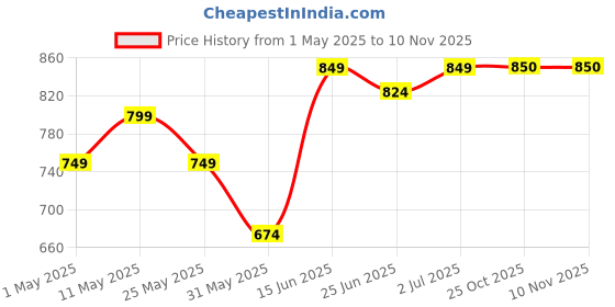 myntra.com DZZO Typography Printed Pure Cotton T-Shirt With Pyjama dzzo Price History Graph from 1 May 2025 to 9 Nov 2025