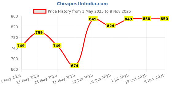 myntra.com DZZO Typography Printed Pure Cotton T-Shirt With Pyjama dzzo Price History Graph from 1 May 2025 to 7 Nov 2025