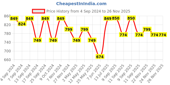 myntra.com DZZO Typography Printed Pure Cotton T-shirt With Pyjamas dzzo Price History Graph from 4 Sep 2024 to 26 Nov 2025