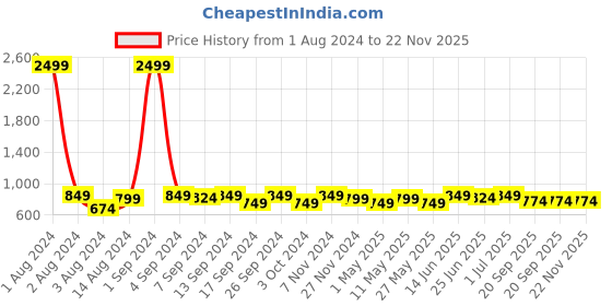 myntra.com DZZO Typography Printed Round Neck Pure Cotton Night suit dzzo Price History Graph from 1 Aug 2024 to 22 Nov 2025
