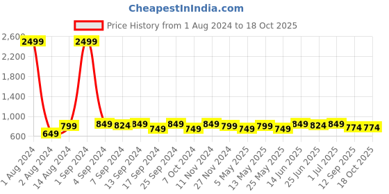 myntra.com DZZO Typography Printed T-Shirt & Pyjama Night Suits dzzo Price History Graph from 1 Aug 2024 to 18 Oct 2025