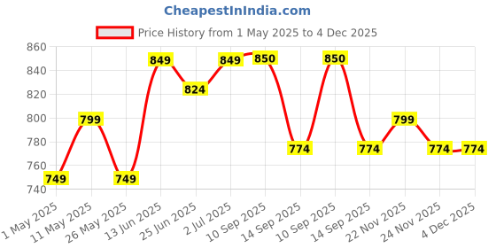 myntra.com DZZO Typography Printed T-Shirt & Pyjama Night Suits dzzo Price History Graph from 1 May 2025 to 4 Dec 2025