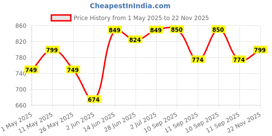 myntra.com DZZO Typography Printed T-Shirt & Pyjama Night Suits dzzo Price History Graph from 1 May 2025 to 22 Nov 2025