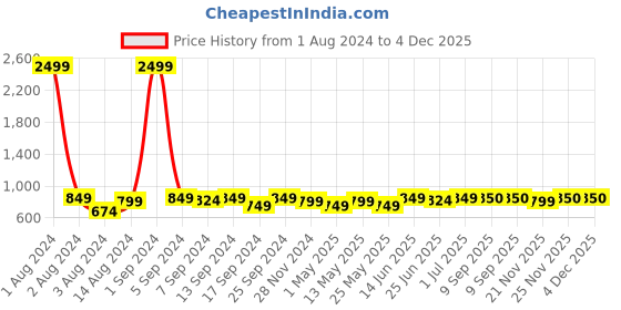 myntra.com DZZO Typography Printed T-Shirt With Pyjama Night suit dzzo Price History Graph from 1 Aug 2024 to 4 Dec 2025