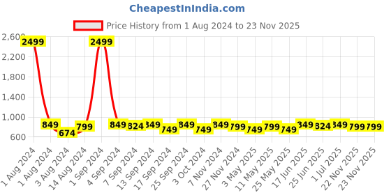 myntra.com DZZO Typography Printed T-Shirt With Pyjama Night suit dzzo Price History Graph from 1 Aug 2024 to 22 Nov 2025
