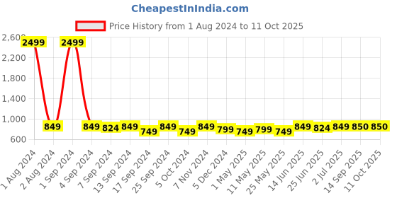 myntra.com DZZO Typography Printed T-Shirt With Pyjama Night suit dzzo Price History Graph from 1 Aug 2024 to 10 Oct 2025