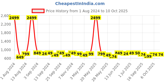 myntra.com DZZO Typography Printed T-Shirt With Pyjamas dzzo Price History Graph from 1 Aug 2024 to 10 Oct 2025