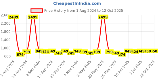 myntra.com DZZO Typography Printed T-Shirt With Pyjamas dzzo Price History Graph from 1 Aug 2024 to 11 Oct 2025