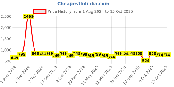 myntra.com DZZO Typography Printed T-Shirt With Pyjamas dzzo Price History Graph from 1 Aug 2024 to 15 Oct 2025