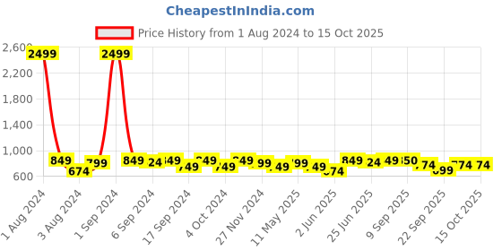 myntra.com DZZO Typography Printed T-Shirt With Pyjamas dzzo Price History Graph from 1 Aug 2024 to 15 Oct 2025