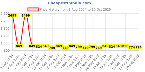 myntra.com DZZO Typography Printed T-Shirt With Pyjamas dzzo Price History Graph from 1 Aug 2024 to 10 Oct 2025