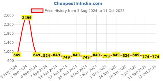 myntra.com DZZO Typography Printed T-Shirt With Pyjamas dzzo Price History Graph from 3 Aug 2024 to 11 Oct 2025