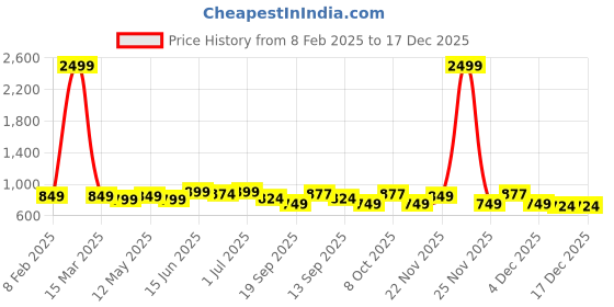 myntra.com DZZO Women Printed Maternity and Feeding Night suit dzzo Price History Graph from 8 Feb 2025 to 17 Dec 2025