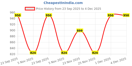 myntra.com DZZO Women Printed Night suit dzzo Price History Graph from 23 Sep 2025 to 4 Dec 2025