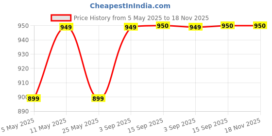 myntra.com DZZO Women Printed Night suit dzzo Price History Graph from 5 May 2025 to 18 Nov 2025
