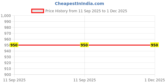 myntra.com DZZO Women Printed Night suit dzzo Price History Graph from 11 Sep 2025 to 1 Dec 2025