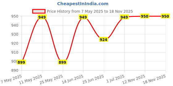 myntra.com DZZO Women Printed Night suit dzzo Price History Graph from 7 May 2025 to 17 Nov 2025