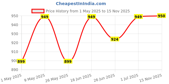 myntra.com DZZO Women Printed Night suit dzzo Price History Graph from 1 May 2025 to 15 Nov 2025