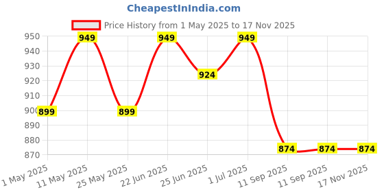 myntra.com DZZO Women Printed Night suit dzzo Price History Graph from 1 May 2025 to 17 Nov 2025