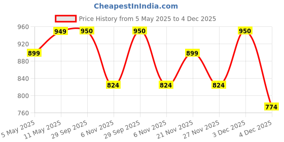 myntra.com DZZO Women Printed Night suit dzzo Price History Graph from 5 May 2025 to 4 Dec 2025
