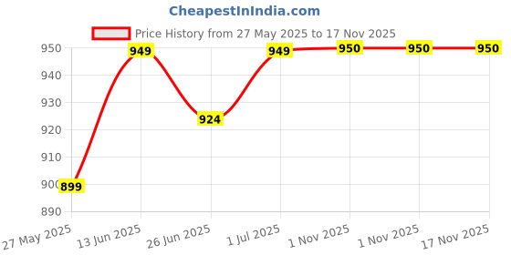 myntra.com DZZO Women Printed Night suit dzzo Price History Graph from 27 May 2025 to 16 Nov 2025