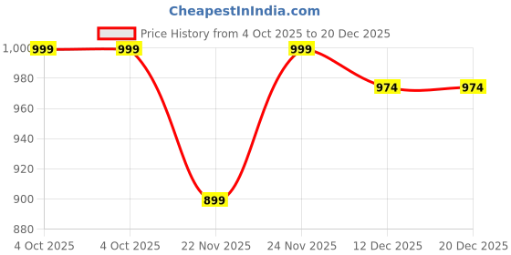 myntra.com DZZO Women Printed Pure Cotton Night suit dzzo Price History Graph from 4 Oct 2025 to 19 Dec 2025