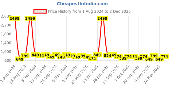 myntra.com DZZO Women Printed Shirt & Pyjama set dzzo Price History Graph from 1 Aug 2024 to 2 Dec 2025