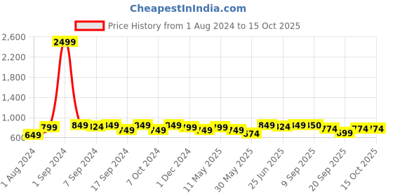 myntra.com DZZO Women Printed Top & Capri Set dzzo Price History Graph from 1 Aug 2024 to 15 Oct 2025