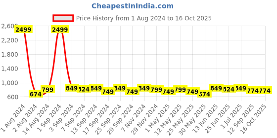 myntra.com DZZO Women Printed Top & Capri Set dzzo Price History Graph from 1 Aug 2024 to 15 Oct 2025