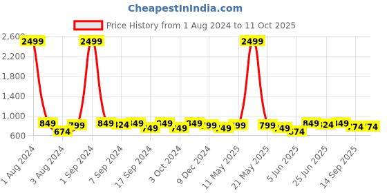 myntra.com DZZO Women Printed Top & Pyjama Set dzzo Price History Graph from 1 Aug 2024 to 11 Oct 2025